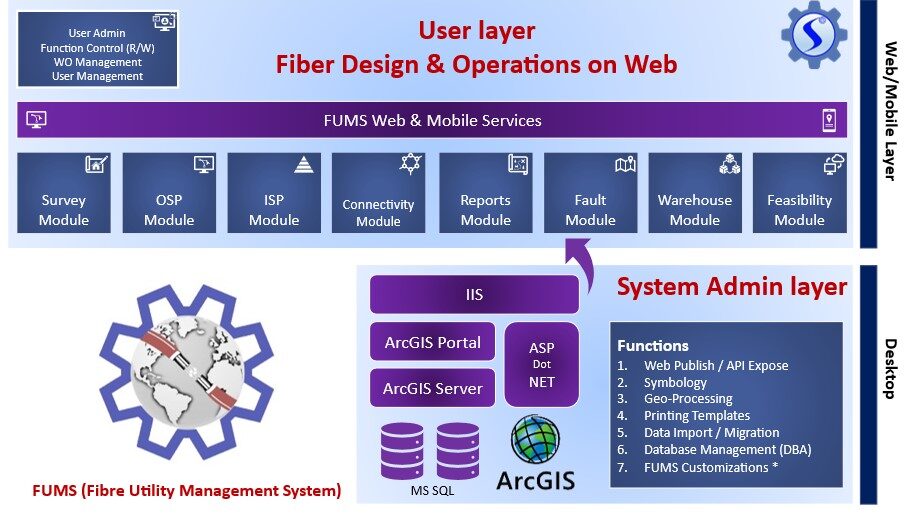 FUMS Web Architecture