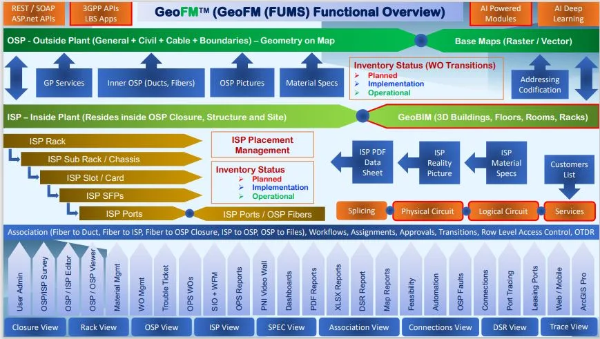 GeoFM™ Functional Overview: Integrated OSP, ISP & GeoBIM Inventory Management